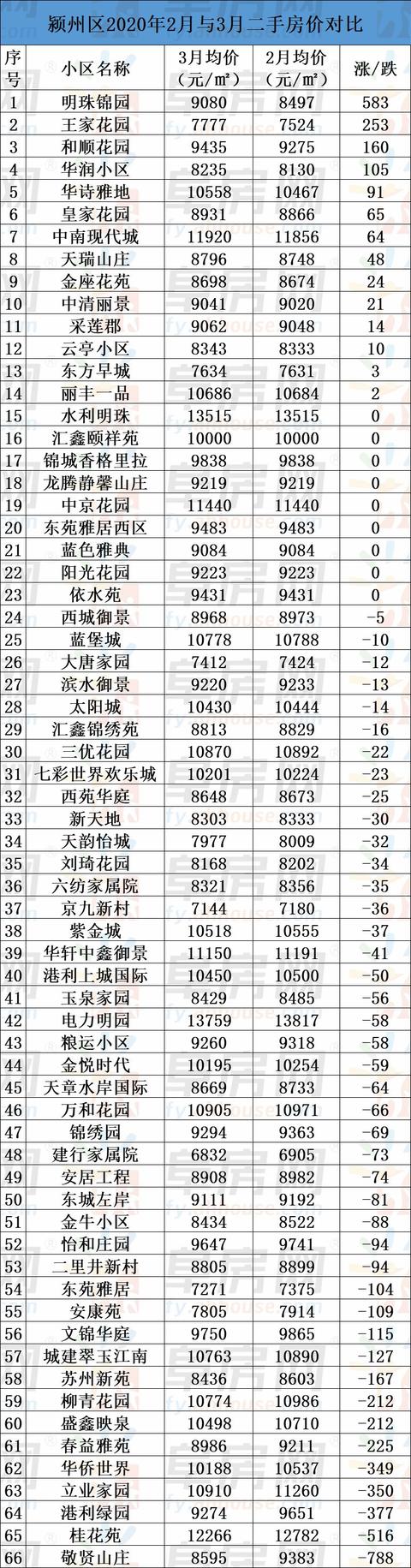 整体均价微涨!阜阳市区235家小区二手房价格